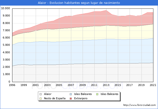 Evolución de la Poblacion segun lugar de nacimiento en el Municipio de Alaior - 2021