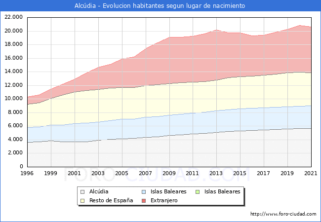 Evolución de la Poblacion segun lugar de nacimiento en el Municipio de Alcúdia - 2021