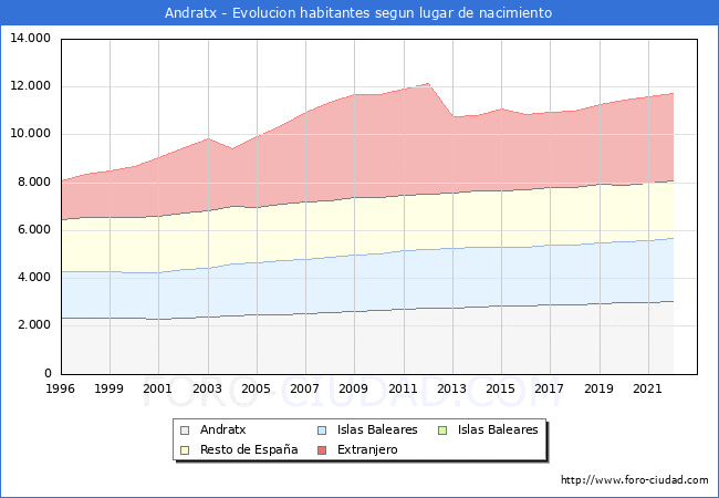 Evolucin de la Poblacion segun lugar de nacimiento en el Municipio de Andratx - 2022