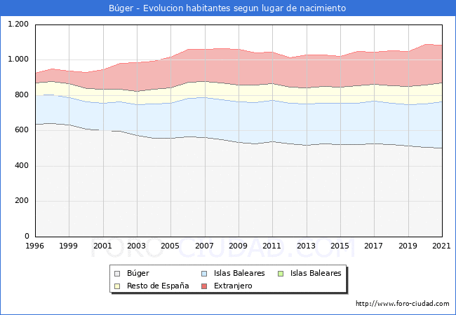 Evolución de la Poblacion segun lugar de nacimiento en el Municipio de Búger - 2021