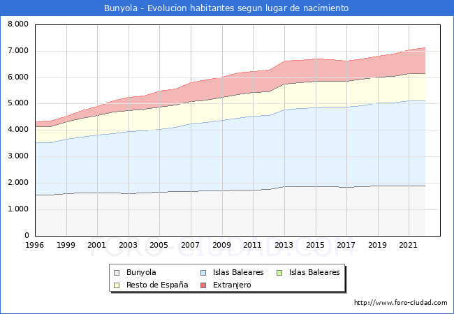 Evolucin de la Poblacion segun lugar de nacimiento en el Municipio de Bunyola - 2022