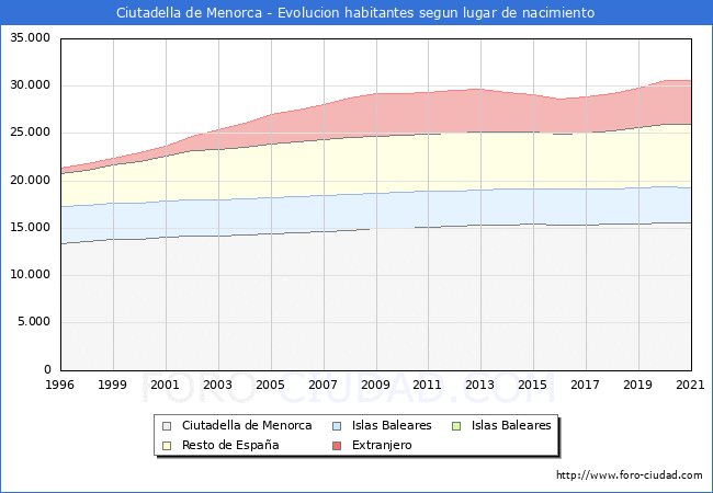 Evolución de la Poblacion segun lugar de nacimiento en el Municipio de Ciutadella de Menorca - 2021