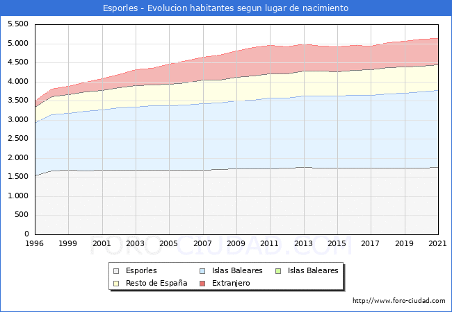 Evolución de la Poblacion segun lugar de nacimiento en el Municipio de Esporles - 2021
