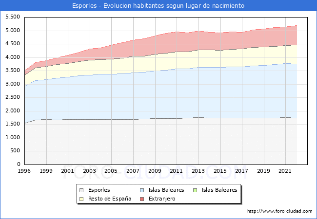 Evolución de la Poblacion segun lugar de nacimiento en el Municipio de Esporles - 2022