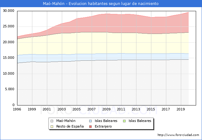 Evolución de la Poblacion segun lugar de nacimiento en el Municipio de Maó-Mahón - 2020