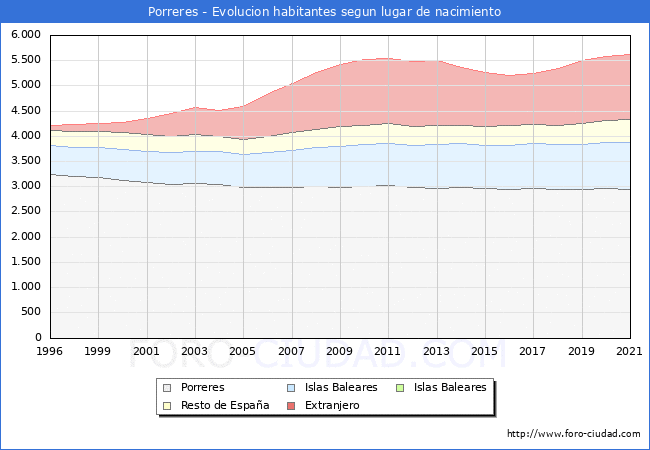 Evolución de la Poblacion segun lugar de nacimiento en el Municipio de Porreres - 2021