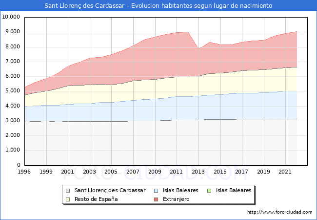 Evolución de la Poblacion segun lugar de nacimiento en el Municipio de Sant Llorenç des Cardassar - 2022