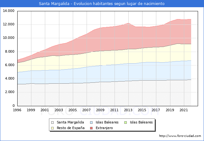 Evolución de la Poblacion segun lugar de nacimiento en el Municipio de Santa Margalida - 2022