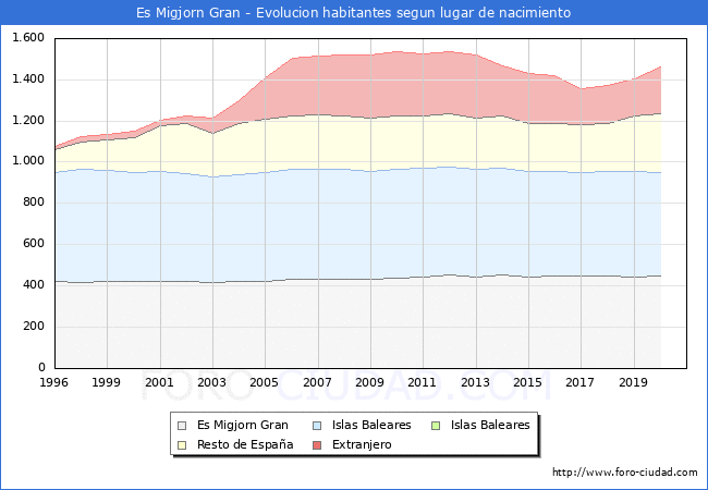 Evolución de la Poblacion segun lugar de nacimiento en el Municipio de Es Migjorn Gran - 2020