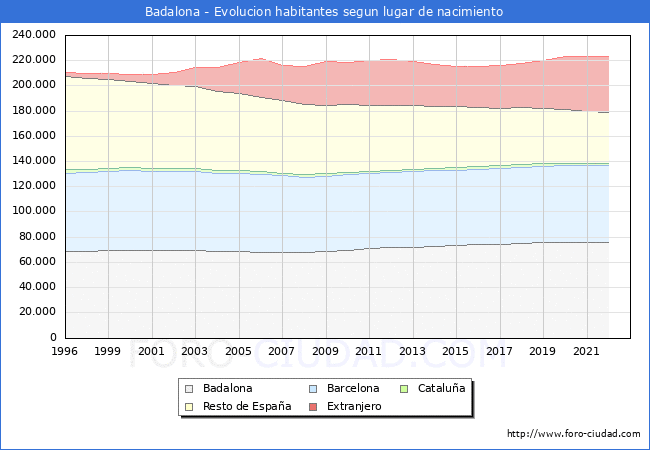 Evolucin de la Poblacion segun lugar de nacimiento en el Municipio de Badalona - 2022