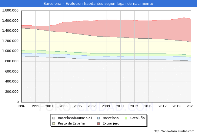 Evolución de la Poblacion segun lugar de nacimiento en el Municipio de Barcelona - 2021