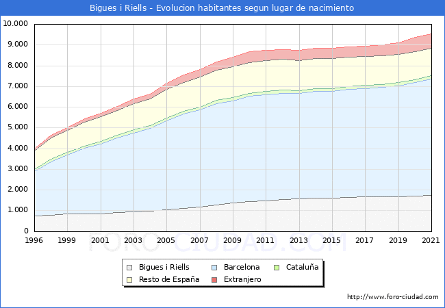 Evolución de la Poblacion segun lugar de nacimiento en el Municipio de Bigues i Riells - 2021