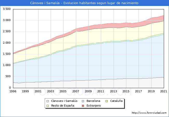 Evolución de la Poblacion segun lugar de nacimiento en el Municipio de Cànoves i Samalús - 2021