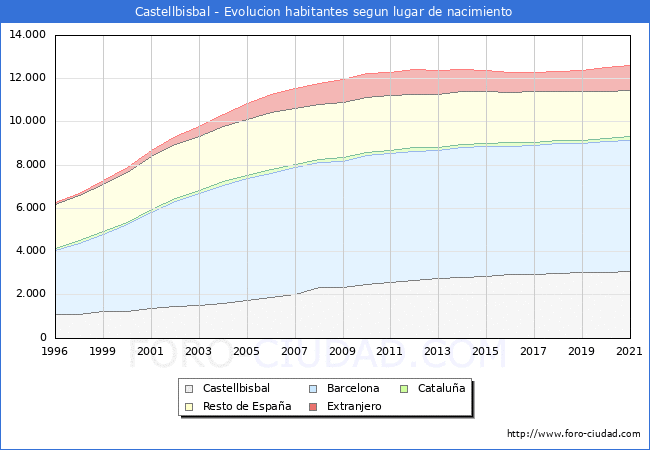 Evolución de la Poblacion segun lugar de nacimiento en el Municipio de Castellbisbal - 2021