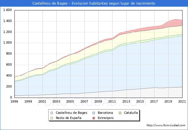 Evolución de la Poblacion segun lugar de nacimiento en el Municipio de Castellnou de Bages - 2021