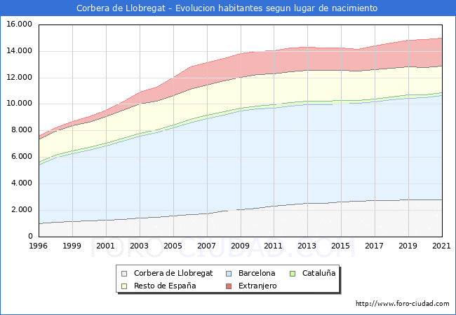Evolución de la Poblacion segun lugar de nacimiento en el Municipio de Corbera de Llobregat - 2021