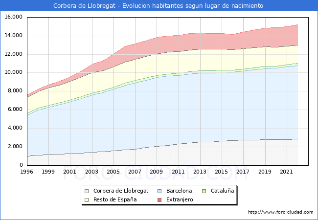 Evolución de la Poblacion segun lugar de nacimiento en el Municipio de Corbera de Llobregat - 2022