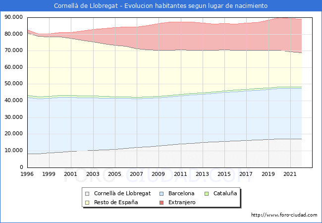 Evolución de la Poblacion segun lugar de nacimiento en el Municipio de Cornellà de Llobregat - 2022