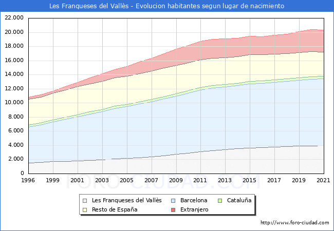 Evolución de la Poblacion segun lugar de nacimiento en el Municipio de Les Franqueses del Vallès - 2021