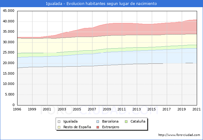 Evolución de la Poblacion segun lugar de nacimiento en el Municipio de Igualada - 2021