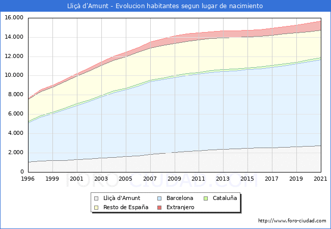 Evolución de la Poblacion segun lugar de nacimiento en el Municipio de Lliçà d'Amunt - 2021