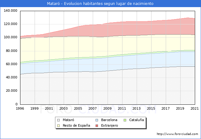 Evolución de la Poblacion segun lugar de nacimiento en el Municipio de Mataró - 2021