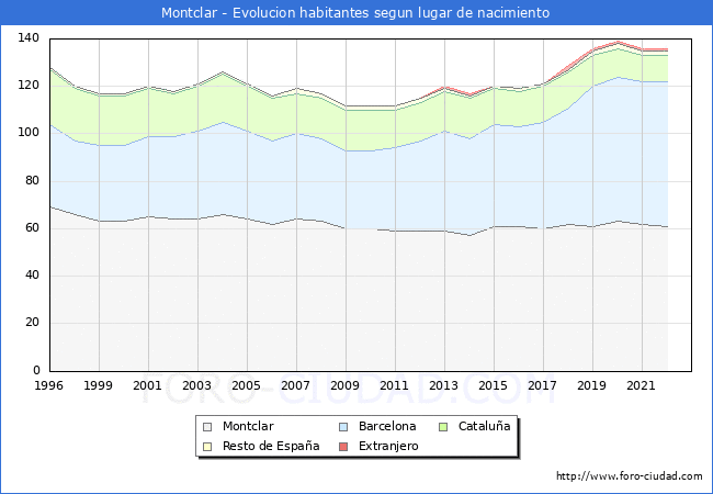 Evolucin de la Poblacion segun lugar de nacimiento en el Municipio de Montclar - 2022