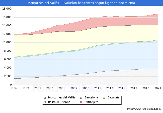 Evolución de la Poblacion segun lugar de nacimiento en el Municipio de Montornès del Vallès - 2021