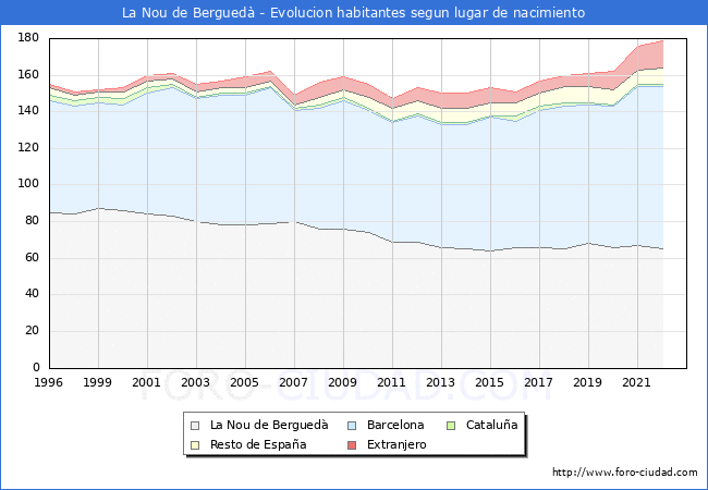 Evolucin de la Poblacion segun lugar de nacimiento en el Municipio de La Nou de Bergued - 2022