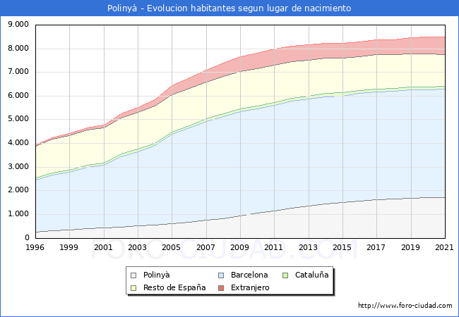 Evolución de la Poblacion segun lugar de nacimiento en el Municipio de Polinyà - 2021