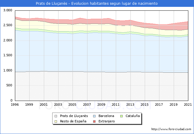 Evolución de la Poblacion segun lugar de nacimiento en el Municipio de Prats de Lluçanès - 2021