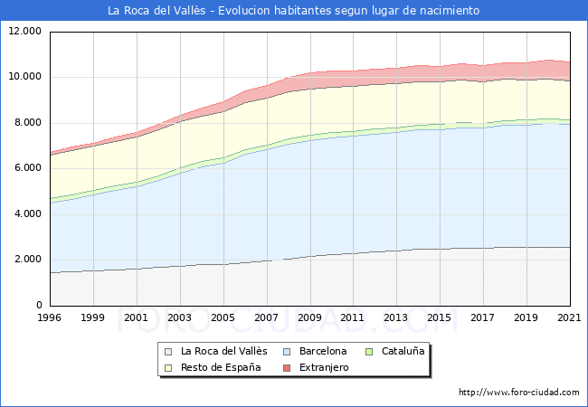 Evolución de la Poblacion segun lugar de nacimiento en el Municipio de La Roca del Vallès - 2021