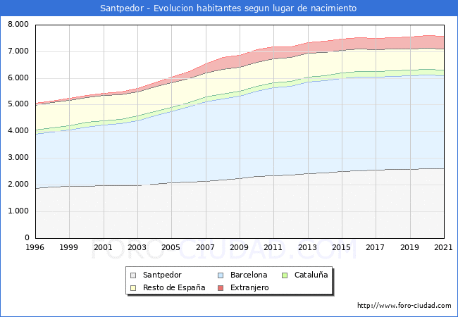 Evolución de la Poblacion segun lugar de nacimiento en el Municipio de Santpedor - 2021