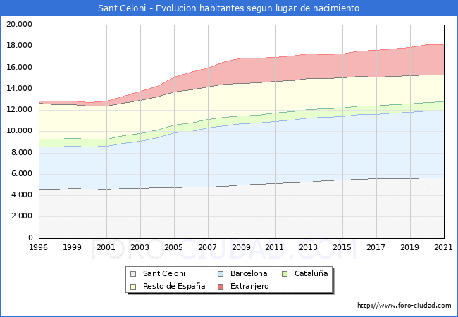 Evolución de la Poblacion segun lugar de nacimiento en el Municipio de Sant Celoni - 2021