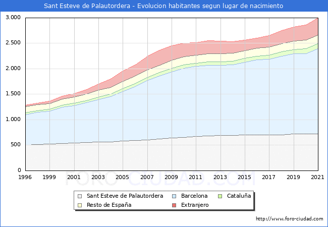 Evolución de la Poblacion segun lugar de nacimiento en el Municipio de Sant Esteve de Palautordera - 2021