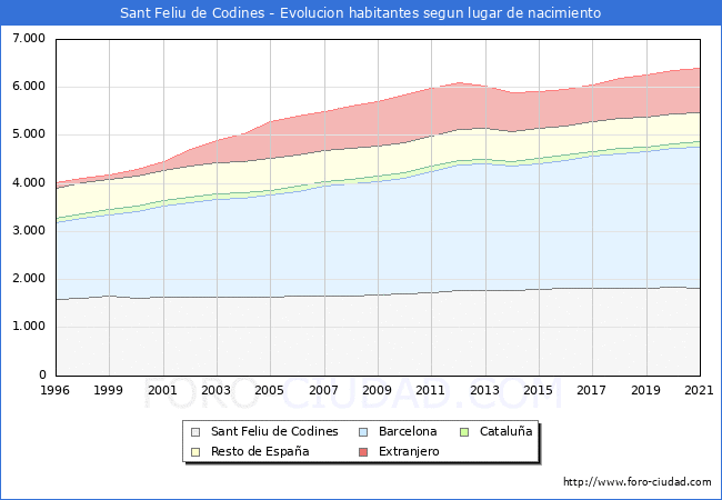 Evolución de la Poblacion segun lugar de nacimiento en el Municipio de Sant Feliu de Codines - 2021