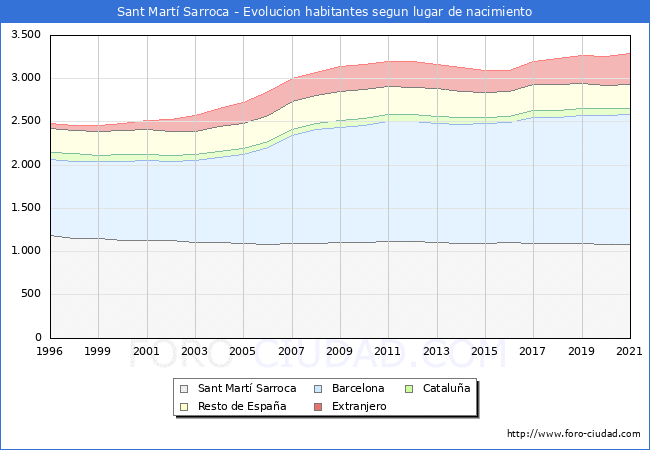 Evolución de la Poblacion segun lugar de nacimiento en el Municipio de Sant Martí Sarroca - 2021