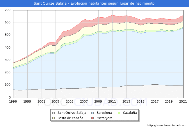 Evolución de la Poblacion segun lugar de nacimiento en el Municipio de Sant Quirze Safaja - 2021