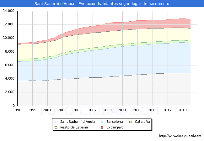 Evolución de la Poblacion segun lugar de nacimiento en el Municipio de Sant Sadurní d'Anoia - 2020
