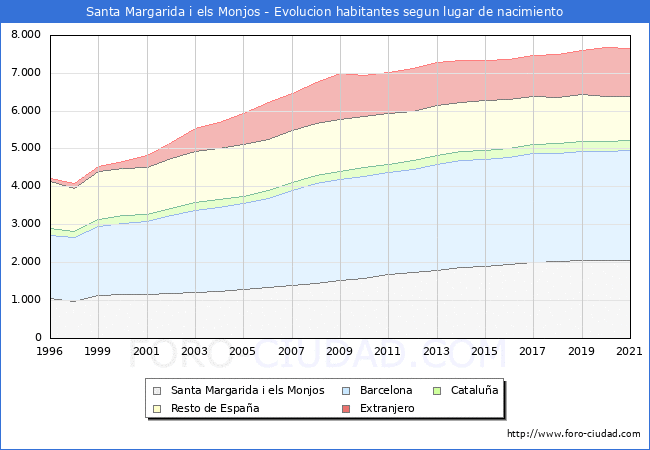 Evolución de la Poblacion segun lugar de nacimiento en el Municipio de Santa Margarida i els Monjos - 2021