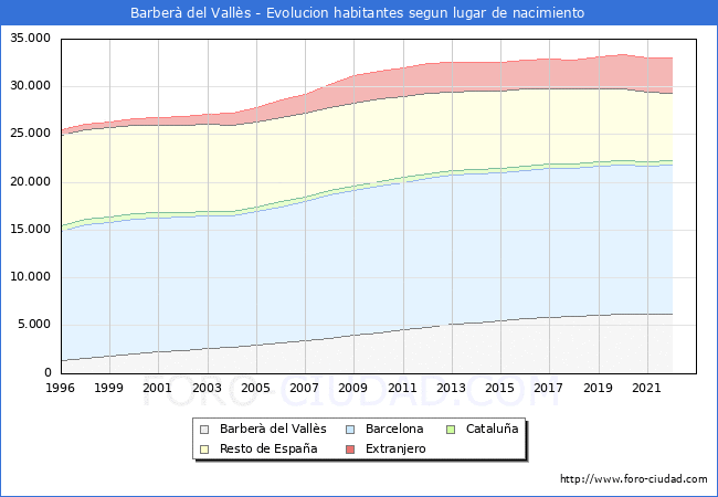 Evolución de la Poblacion segun lugar de nacimiento en el Municipio de Barberà del Vallès - 2022