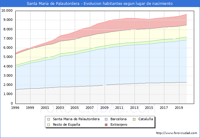 Evolución de la Poblacion segun lugar de nacimiento en el Municipio de Santa Maria de Palautordera - 2020