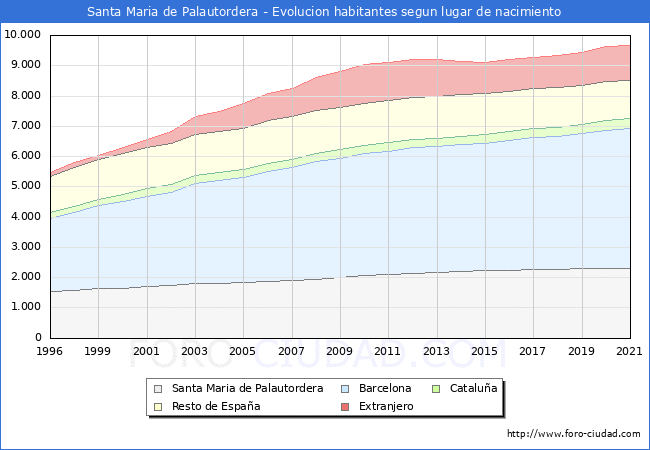 Evolución de la Poblacion segun lugar de nacimiento en el Municipio de Santa Maria de Palautordera - 2021