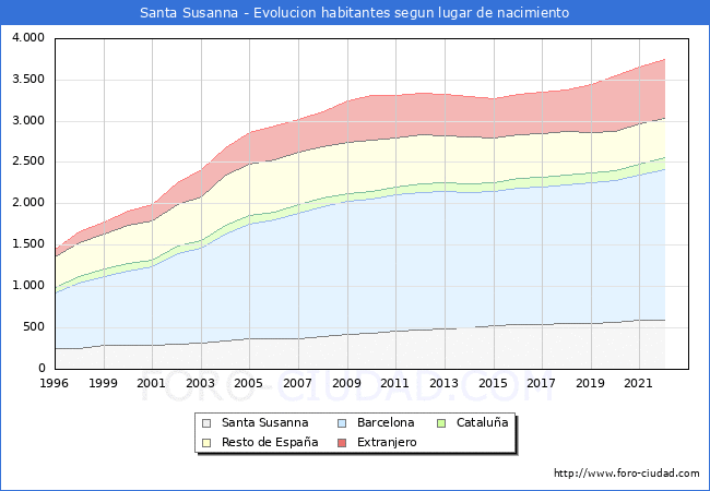 Evolución de la Poblacion segun lugar de nacimiento en el Municipio de Santa Susanna - 2022