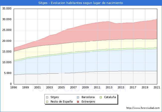 Evolución de la Poblacion segun lugar de nacimiento en el Municipio de Sitges - 2021