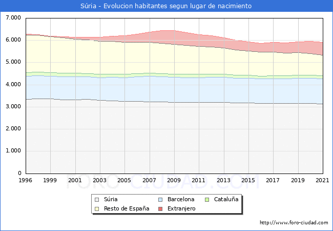 Evolución de la Poblacion segun lugar de nacimiento en el Municipio de Súria - 2021