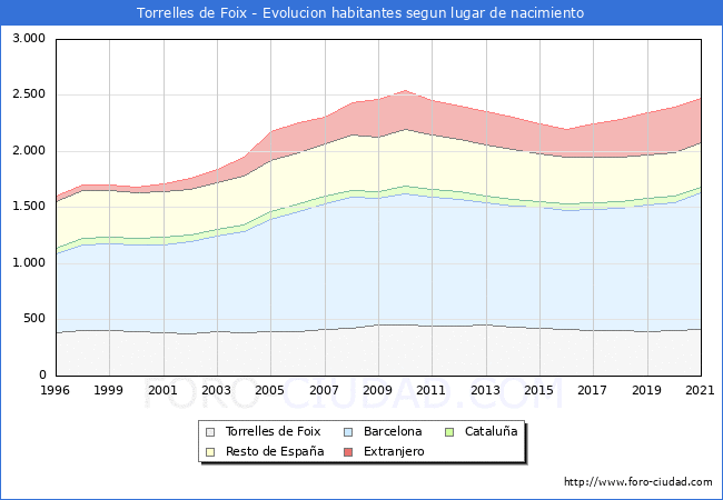 Evolución de la Poblacion segun lugar de nacimiento en el Municipio de Torrelles de Foix - 2021