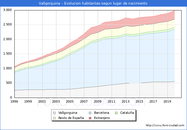 Evolución de la Poblacion segun lugar de nacimiento en el Municipio de Vallgorguina - 2020
