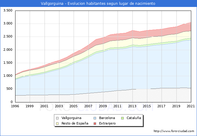 Evolución de la Poblacion segun lugar de nacimiento en el Municipio de Vallgorguina - 2021