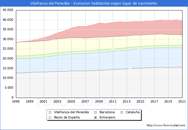 Evolución de la Poblacion segun lugar de nacimiento en el Municipio de Vilafranca del Penedès - 2021
